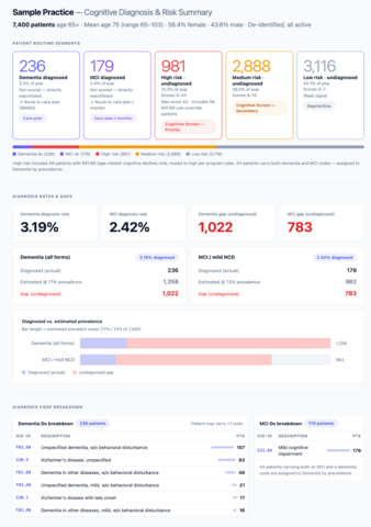 original Image: BrainCheck’s New Population Analytics Report