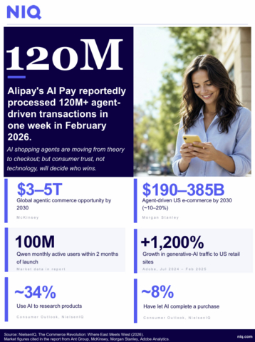 original Agentic commerce is beginning to move from forecast to real-world use in some markets. In China, AI agents are already completing purchases at meaningful scale, and analysts now put the global opportunity at $3–5 trillion by 2030.