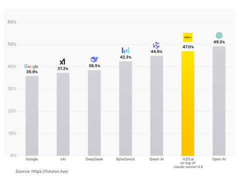 original FutureX July Week 3, 2026 chart comparing H2O.ai to industry’s top players