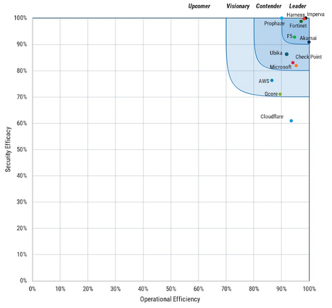 original F5 in the Leader tier of the SecureIQLab Cloud WAAP v5.0 CyberRisk Validation Comparative Report.