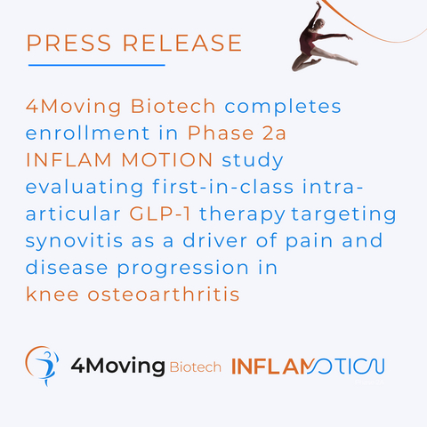 thumbnail 4Moving Biotech completes enrollment in Phase 2a INFLAM MOTION study evaluating first-in-class intra-articular GLP-1 therapy targeting synovitis as a driver of pain and disease progression in knee osteoarthritis