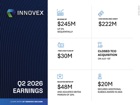 original Innovex delivered an excellent second quarter – with revenue at the high end of the guidance range and strong operational execution across the business.