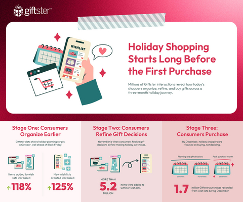 original Giftster analyzed millions of real wish list interactions to launch its inaugural Holiday Shopping Index.