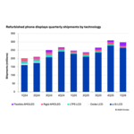 Refurbished_phone_displays_quarterly_shipments_by_technology.jpg