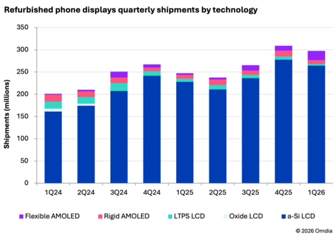 original Refurbished phone displays quarterly shipments by technology