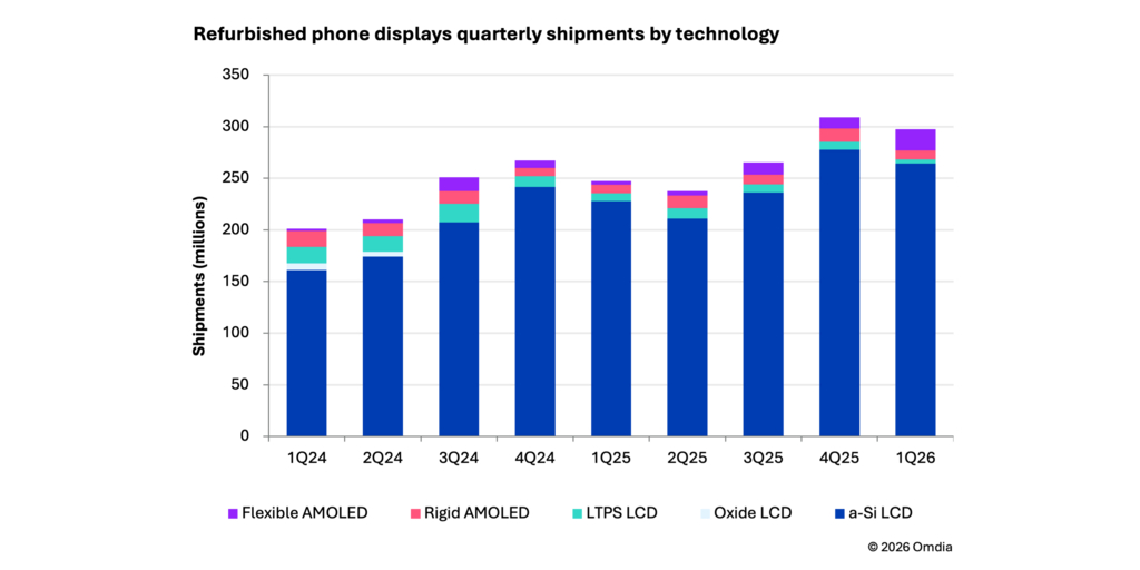 オムディア(Omdia)、スマートフォン需要の低迷で再生スマートフォン市場向けパネル出荷が過去最高の伸びと発表