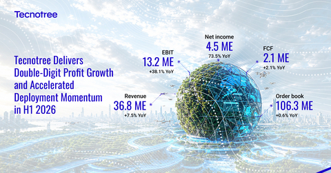 original Tecnotree Delivers Double-Digit Profit Growth and Accelerated Deployment Momentum in H1 2026