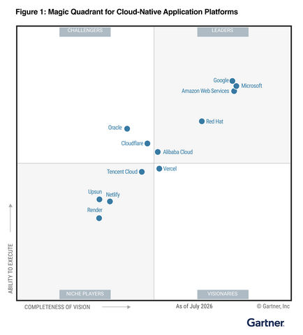 original This graphic was published by Gartner, Inc. as part of a larger research document and should be evaluated in the context of the entire document. The Gartner document is available upon request from Red Hat.