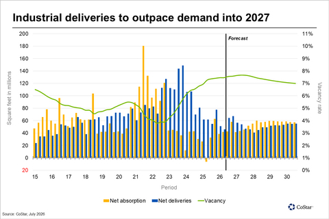 Industrial deliveries to outpace demand into 2027