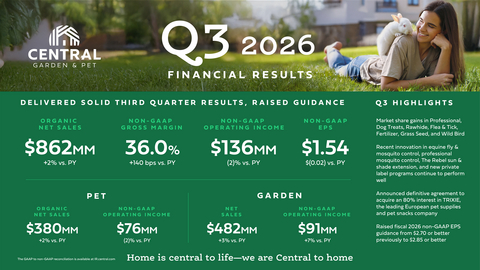 Central Garden & Pet raises fiscal 2026 outlook for non-GAAP diluted EPS from $2.70 or better to $2.85 or better