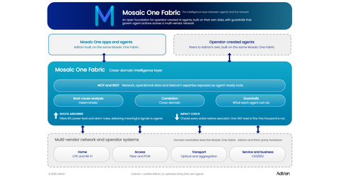 Adtran’s Mosaic One Fabric gives operators the freedom to create AI agents and workflows aligned with their operational priorities – without any vendor lock-in.