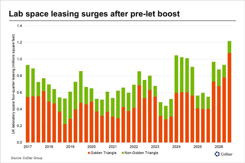 original Lab space leasing surges after pre-let boosts