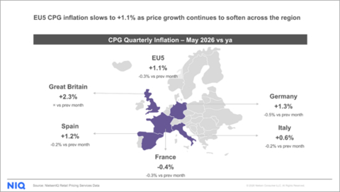original EU5 CPG Inflation slows to +1.1%