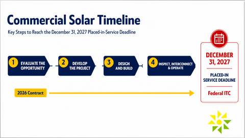 original Commercial Solar Timeline with the key steps to reach the December 31, 2027, placed-in-service deadline for federal investment tax credit