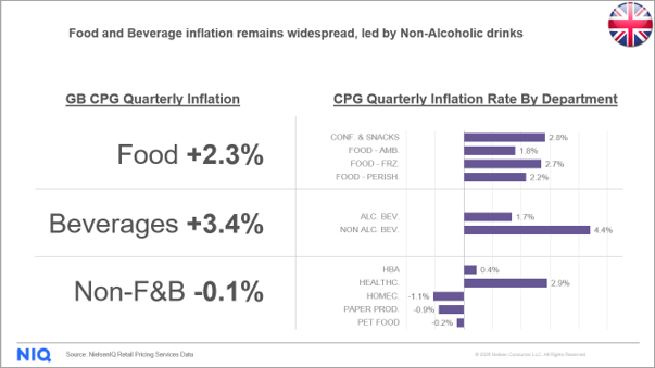 Food and Beverage Inflation remains widespread, led by non-alcoholic drinks