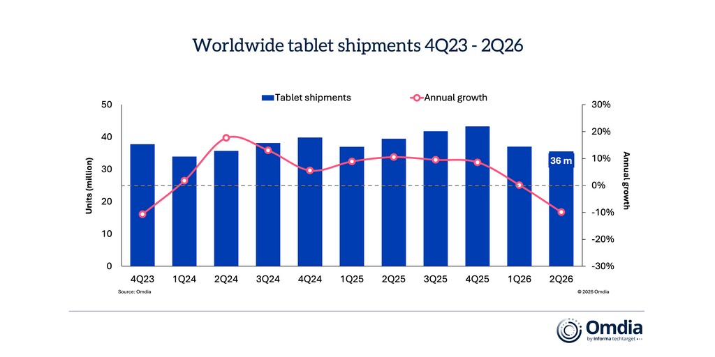 オムディア(Omdia):供給側の圧力により市場が変容、2026年第2四半期の世界のスマートフォン出荷台数は6%減と発表