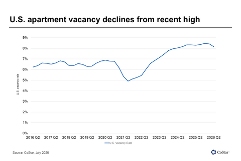 US apartment vacancy declines from recent high