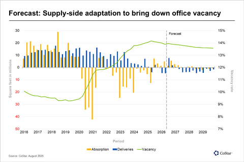 original Forecast: Supply-side adaptation to bring down office vacancy