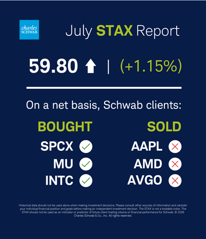 original Schwab Trading Activity Index July 2026 (Graphic: Charles Schwab)