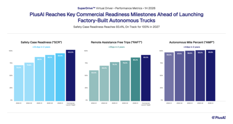 original PlusAI reaches key commercial readiness milestones ahead of launching factory-built autonomous trucks: safety case readiness reaches 93.4%, on track for 100% in 2027