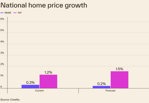 original Cotality's National Home Price Index for June 2026 and the forecasted year-over-year growth in 2027.