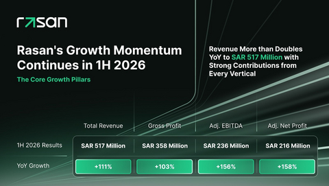 thumbnail Rasan’s strong growth momentum continued in 1H 2026 (Photo: AETOSWire)