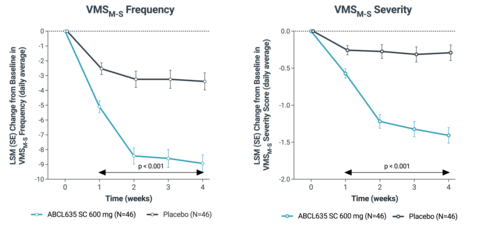 Figure 1. Mean change from baseline in daily average frequency and severity of moderate-to-severe vasomotor symptoms (VMS (M-S)) over four weeks. Least squares mean (LSM) change (±SE) in VMS (M-S) daily average frequency (left) and severity score (right) for participants treated with subcutaneous ABCL635 600 mg (N=46, light blue) compared to placebo (N=46, dark grey) through week 4. Statistical significance was maintained from week 1 through week 4 (p 0.001).