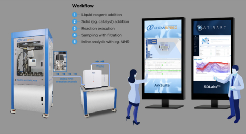 Atinary Self-Driving Lab integrating Chemspeed robotics, a Fourier 80 FT-NMR, and Atinary's SDLabs agentic AI platform into a closed-loop workflow. The system automates liquid and solid reagent addition, catalyst addition, reaction execution, sampling with filtration, and inline NMR analysis, across many chemical reactions, including Suzuki and Buchwald-Hartwig. Scientists control the platform via SDLabs, leveraging AI agents to design experiments, navigate molecular spaces, execute runs, visualize and interpret results, and act on AI-guided recommendations for the next experiments, compounding the information each cycle in an R&D flywheel. These integrated systems can solve challenges that are intractable with traditional methods.