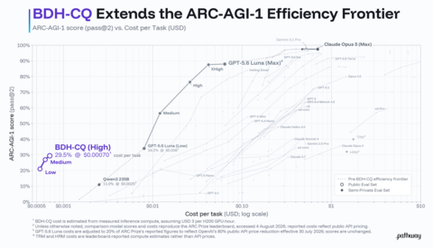 original ARC-AGI-1 score versus estimated cost per task alongside official ARC Prize leaderboard results as of July 31, 2026. The reported score surpasses the previously reported cost-accuracy Pareto frontier, setting a new benchmark for ARC-AGI-1 cost efficiency.