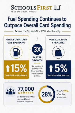 original SchoolsFirst FCU Launches Credit Card Promotion to Help Members Offset Transportation Costs