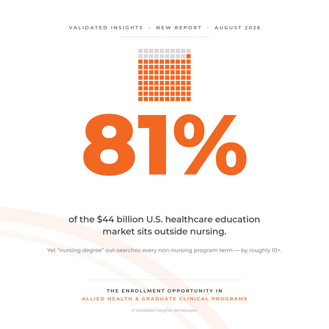 In its latest report, The Enrollment Opportunity in Allied Health, Validated Insights states that the overwhelming majority of opportunity in allied health education is not in nursing. There is a significant labor force there that requires post-secondary education, but the employment there is AI-secure and growing.