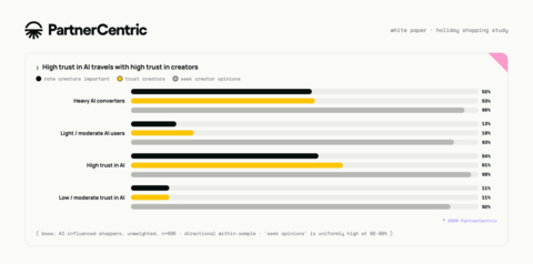 original Source: AI & Creator Trust Chart from PartnerCentric's Recommended, Reviewed, Ready: A Holiday Playbook for Brands