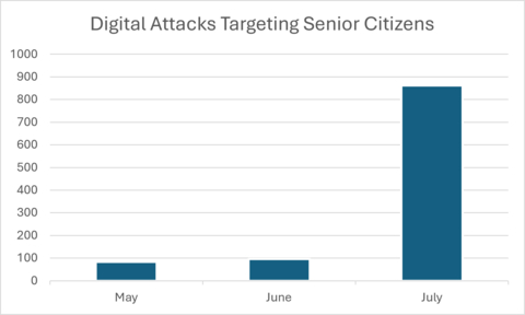 original The Media Trust observed a dramatic increase in malicious digital content targeting senior citizens during July as criminals shifted toward sophisticated financial impersonation campaigns delivered through online advertising. Source: The Media Trust