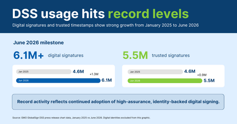 For the first time, GlobalSign's Digital Signing Service records 6M signings in just one month.