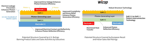 original Patented opto-semiconductor light-output enhancement technology applied in the lawsuits (left) and WICOP technology (right) (Graphic: Seoul Viosys)