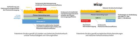 Patentierte Opto-Halbleitertechnologie zur Steigerung der Lichtleistung, die Gegenstand der Rechtsstreitigkeiten war (links), und WICOP-Technologie (rechts) (Bild: Seoul Viosys)
