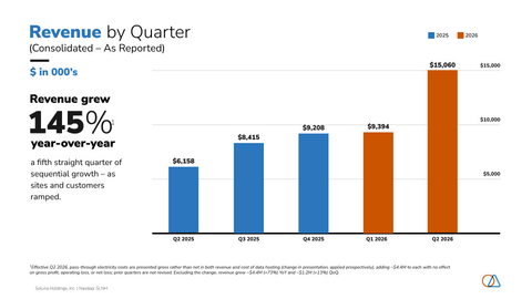 original Soluna Holdings, Inc. (Nasdaq: SLNH) Reports Q2 2026 Results; Revenue Grows 145% Year-Over-Year