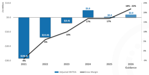 Rockwell Medical's Profitability Trend (2021-2026)