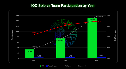 original IQC Solo vs Team Participation by Year