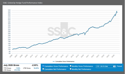 SS&C GlobeOp Hedge Fund Performance Index