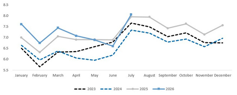original Monthly Passenger Traffic Performance (In million PAX)