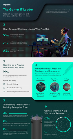 original Research of more than 600 IT decision-makers (ITDMs) across the US, UK, and Australia reveals a modern reality: Today’s IT buyers are gamers, and they play a lot more than you think.