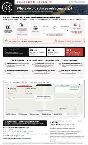 This infographic breaks down the core findings of the Solar Recycling Reality report, and includes citations.