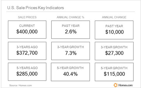 United States Sale Prices Key Indicators July 26
