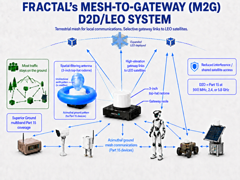 original Caption Figure 1: FRACTAL’s M2G architecture keeps most Part 15 traffic within the terrestrial mesh while selected gateways provide high-elevation links to D2D/LEO satellites, extending connectivity while reducing terrestrial interference. Under the FCC’s August 2026 NPRM, 2.4 and 5.8 GHz may support Earth-to-space operation while continuing to serve terrestrial Part 15 networks; 900 MHz remains available for terrestrial mesh operation.