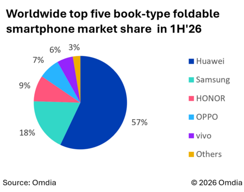 original Worldwide top five book-type foldable smartphone market share in 1H'26