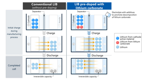 Conceptual illustration of the novel pre-doping technology