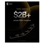 Cache_crosses_2_billion_in_assets.jpg