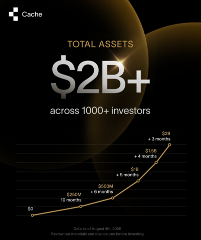 original Cache has surpassed $2 billion in assets on its platform, 28 months after launching the Cache Exchange Fund. The company reached its first billion in 21 months. The second arrived in about 7 months.