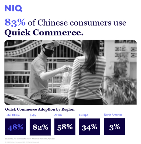 Asia is leading the quick commerce revolution, with adoption rates of 83% in China and 82% in India.